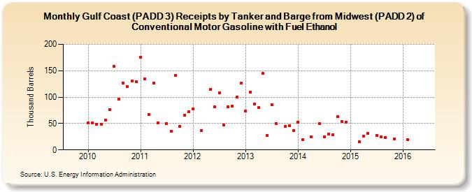Gulf Coast (PADD 3) Receipts by Tanker and Barge from Midwest (PADD 2) of Conventional Motor Gasoline with Fuel Ethanol (Thousand Barrels)