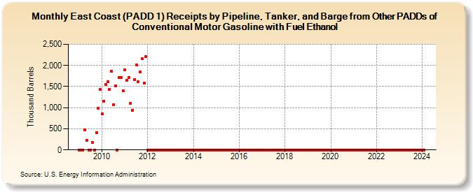 East Coast (PADD 1) Receipts by Pipeline, Tanker, and Barge from Other PADDs of Conventional Motor Gasoline with Fuel Ethanol (Thousand Barrels)