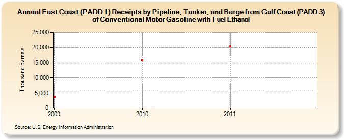 East Coast (PADD 1) Receipts by Pipeline, Tanker, and Barge from Gulf Coast (PADD 3) of Conventional Motor Gasoline with Fuel Ethanol (Thousand Barrels)