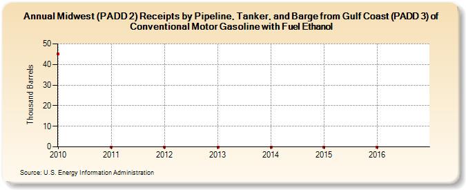 Midwest (PADD 2) Receipts by Pipeline, Tanker, and Barge from Gulf Coast (PADD 3) of Conventional Motor Gasoline with Fuel Ethanol (Thousand Barrels)