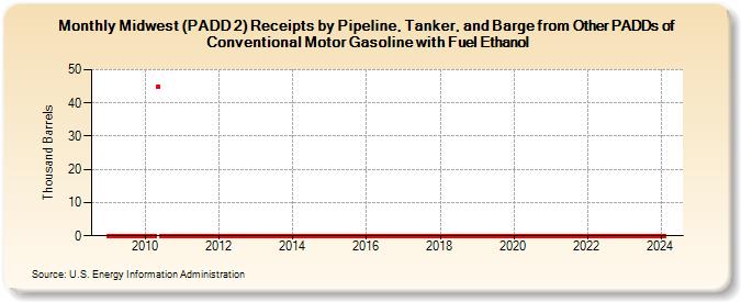 Midwest (PADD 2) Receipts by Pipeline, Tanker, and Barge from Other PADDs of Conventional Motor Gasoline with Fuel Ethanol (Thousand Barrels)