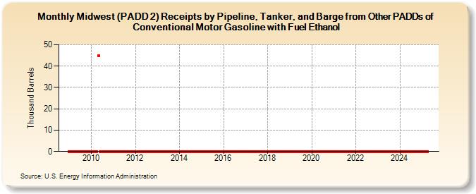 Midwest (PADD 2) Receipts by Pipeline, Tanker, and Barge from Other PADDs of Conventional Motor Gasoline with Fuel Ethanol (Thousand Barrels)