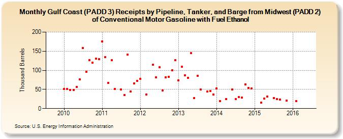 Gulf Coast (PADD 3) Receipts by Pipeline, Tanker, and Barge from Midwest (PADD 2) of Conventional Motor Gasoline with Fuel Ethanol (Thousand Barrels)