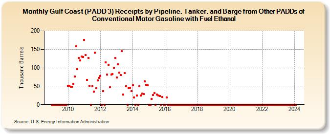 Gulf Coast (PADD 3) Receipts by Pipeline, Tanker, and Barge from Other PADDs of Conventional Motor Gasoline with Fuel Ethanol (Thousand Barrels)