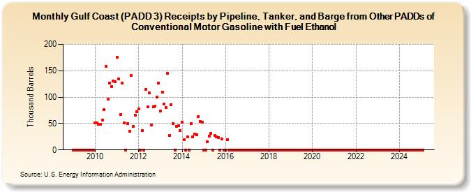 Gulf Coast (PADD 3) Receipts by Pipeline, Tanker, and Barge from Other PADDs of Conventional Motor Gasoline with Fuel Ethanol (Thousand Barrels)