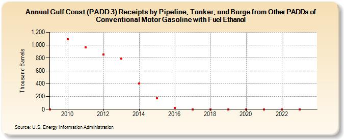 Gulf Coast (PADD 3) Receipts by Pipeline, Tanker, and Barge from Other PADDs of Conventional Motor Gasoline with Fuel Ethanol (Thousand Barrels)