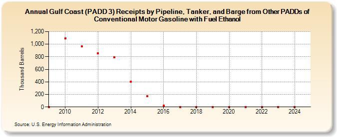 Gulf Coast (PADD 3) Receipts by Pipeline, Tanker, and Barge from Other PADDs of Conventional Motor Gasoline with Fuel Ethanol (Thousand Barrels)