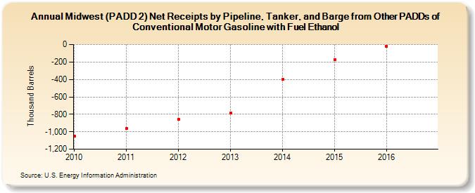 Midwest (PADD 2) Net Receipts by Pipeline, Tanker, and Barge from Other PADDs of Conventional Motor Gasoline with Fuel Ethanol (Thousand Barrels)