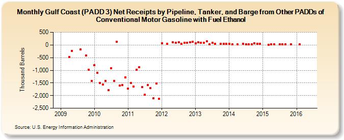 Gulf Coast (PADD 3) Net Receipts by Pipeline, Tanker, and Barge from Other PADDs of Conventional Motor Gasoline with Fuel Ethanol (Thousand Barrels)