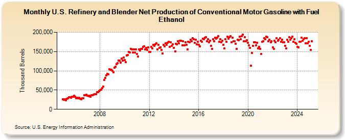 U.S. Refinery and Blender Net Production of Conventional Motor Gasoline with Fuel Ethanol (Thousand Barrels)