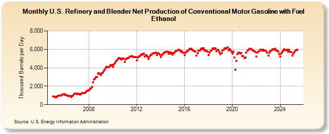 U.S. Refinery and Blender Net Production of Conventional Motor Gasoline with Fuel Ethanol (Thousand Barrels per Day)