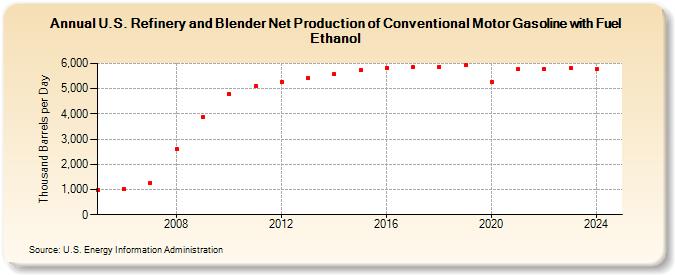 U.S. Refinery and Blender Net Production of Conventional Motor Gasoline with Fuel Ethanol (Thousand Barrels per Day)