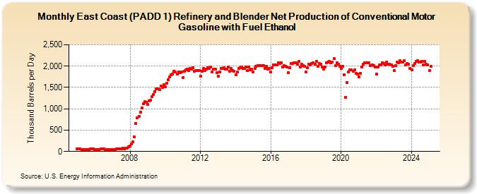 East Coast (PADD 1) Refinery and Blender Net Production of Conventional Motor Gasoline with Fuel Ethanol (Thousand Barrels per Day)