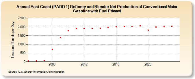 East Coast (PADD 1) Refinery and Blender Net Production of Conventional Motor Gasoline with Fuel Ethanol (Thousand Barrels per Day)
