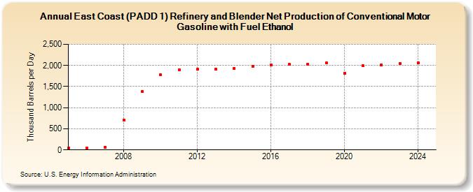 East Coast (PADD 1) Refinery and Blender Net Production of Conventional Motor Gasoline with Fuel Ethanol (Thousand Barrels per Day)