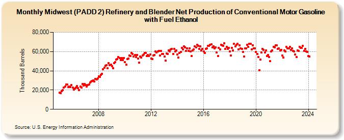 Midwest (PADD 2) Refinery and Blender Net Production of Conventional Motor Gasoline with Fuel Ethanol (Thousand Barrels)