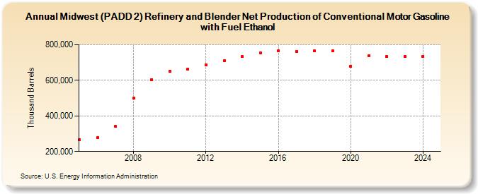 Midwest (PADD 2) Refinery and Blender Net Production of Conventional Motor Gasoline with Fuel Ethanol (Thousand Barrels)