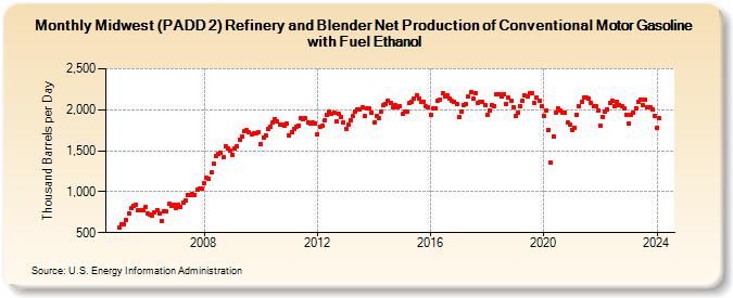 Midwest (PADD 2) Refinery and Blender Net Production of Conventional Motor Gasoline with Fuel Ethanol (Thousand Barrels per Day)