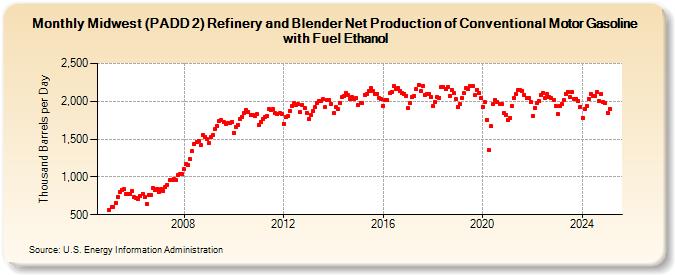 Midwest (PADD 2) Refinery and Blender Net Production of Conventional Motor Gasoline with Fuel Ethanol (Thousand Barrels per Day)