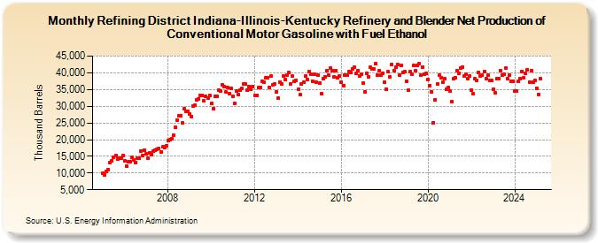 Refining District Indiana-Illinois-Kentucky Refinery and Blender Net Production of Conventional Motor Gasoline with Fuel Ethanol (Thousand Barrels)