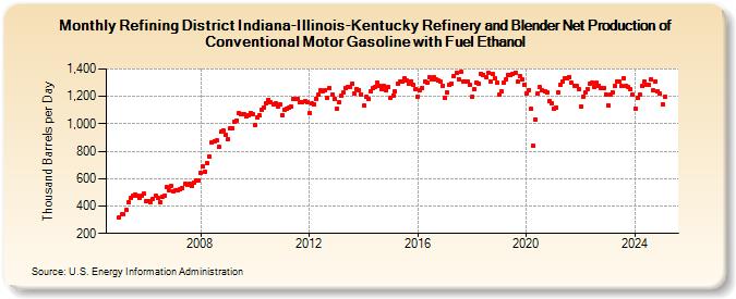 Refining District Indiana-Illinois-Kentucky Refinery and Blender Net Production of Conventional Motor Gasoline with Fuel Ethanol (Thousand Barrels per Day)