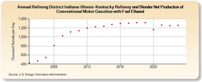 Refining District Indiana-Illinois-Kentucky Refinery and Blender Net Production of Conventional Motor Gasoline with Fuel Ethanol (Thousand Barrels per Day)