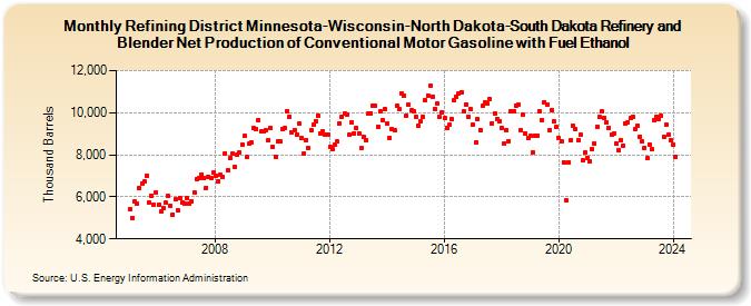 Refining District Minnesota-Wisconsin-North Dakota-South Dakota Refinery and Blender Net Production of Conventional Motor Gasoline with Fuel Ethanol (Thousand Barrels)