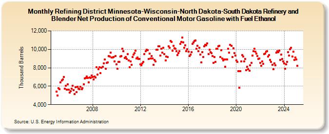 Refining District Minnesota-Wisconsin-North Dakota-South Dakota Refinery and Blender Net Production of Conventional Motor Gasoline with Fuel Ethanol (Thousand Barrels)