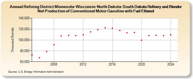 Refining District Minnesota-Wisconsin-North Dakota-South Dakota Refinery and Blender Net Production of Conventional Motor Gasoline with Fuel Ethanol (Thousand Barrels)