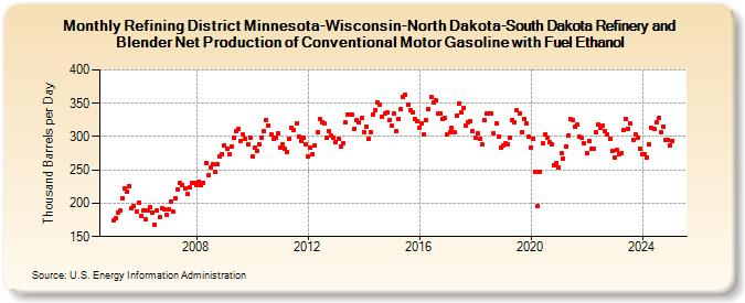 Refining District Minnesota-Wisconsin-North Dakota-South Dakota Refinery and Blender Net Production of Conventional Motor Gasoline with Fuel Ethanol (Thousand Barrels per Day)