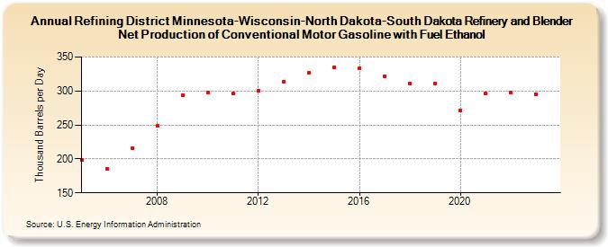 Refining District Minnesota-Wisconsin-North Dakota-South Dakota Refinery and Blender Net Production of Conventional Motor Gasoline with Fuel Ethanol (Thousand Barrels per Day)