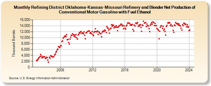 Refining District Oklahoma-Kansas-Missouri Refinery and Blender Net Production of Conventional Motor Gasoline with Fuel Ethanol (Thousand Barrels)