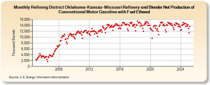 Refining District Oklahoma-Kansas-Missouri Refinery and Blender Net Production of Conventional Motor Gasoline with Fuel Ethanol (Thousand Barrels)