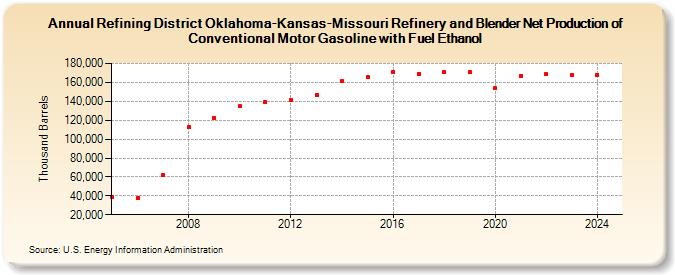 Refining District Oklahoma-Kansas-Missouri Refinery and Blender Net Production of Conventional Motor Gasoline with Fuel Ethanol (Thousand Barrels)