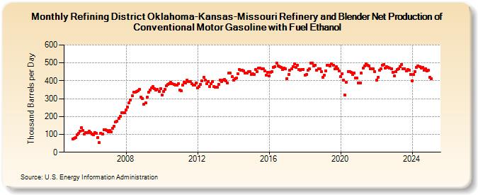 Refining District Oklahoma-Kansas-Missouri Refinery and Blender Net Production of Conventional Motor Gasoline with Fuel Ethanol (Thousand Barrels per Day)