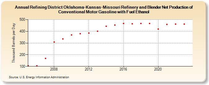 Refining District Oklahoma-Kansas-Missouri Refinery and Blender Net Production of Conventional Motor Gasoline with Fuel Ethanol (Thousand Barrels per Day)
