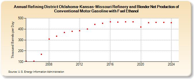 Refining District Oklahoma-Kansas-Missouri Refinery and Blender Net Production of Conventional Motor Gasoline with Fuel Ethanol (Thousand Barrels per Day)