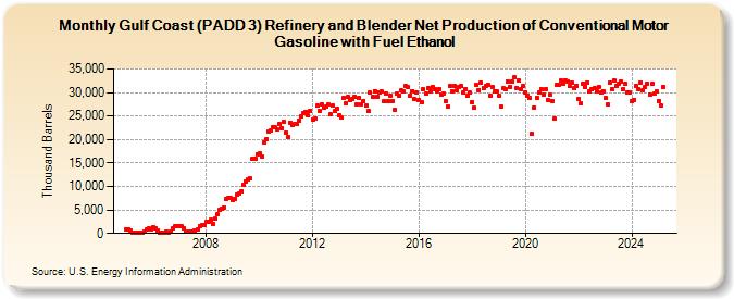 Gulf Coast (PADD 3) Refinery and Blender Net Production of Conventional Motor Gasoline with Fuel Ethanol (Thousand Barrels)