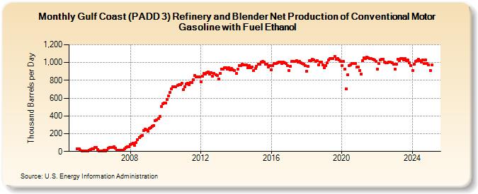 Gulf Coast (PADD 3) Refinery and Blender Net Production of Conventional Motor Gasoline with Fuel Ethanol (Thousand Barrels per Day)