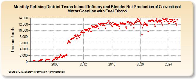 Refining District Texas Inland Refinery and Blender Net Production of Conventional Motor Gasoline with Fuel Ethanol (Thousand Barrels)