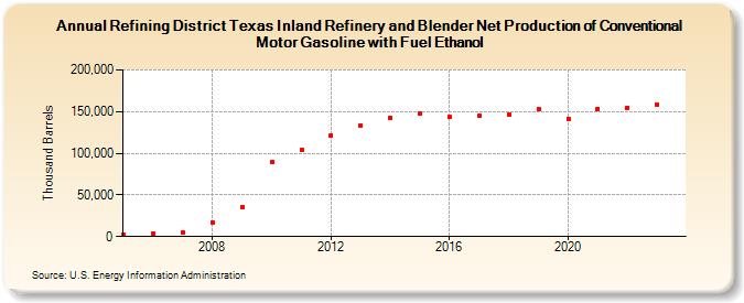 Refining District Texas Inland Refinery and Blender Net Production of Conventional Motor Gasoline with Fuel Ethanol (Thousand Barrels)