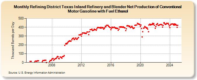 Refining District Texas Inland Refinery and Blender Net Production of Conventional Motor Gasoline with Fuel Ethanol (Thousand Barrels per Day)