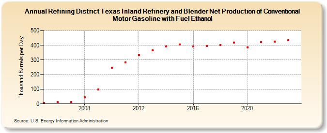 Refining District Texas Inland Refinery and Blender Net Production of Conventional Motor Gasoline with Fuel Ethanol (Thousand Barrels per Day)
