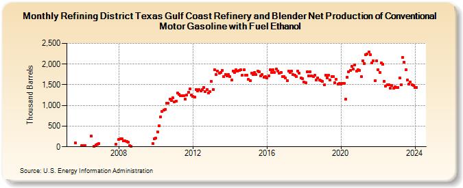Refining District Texas Gulf Coast Refinery and Blender Net Production of Conventional Motor Gasoline with Fuel Ethanol (Thousand Barrels)