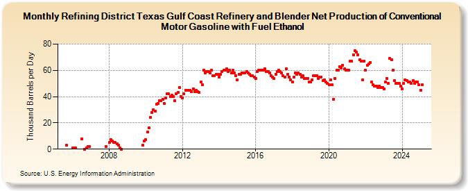 Refining District Texas Gulf Coast Refinery and Blender Net Production of Conventional Motor Gasoline with Fuel Ethanol (Thousand Barrels per Day)