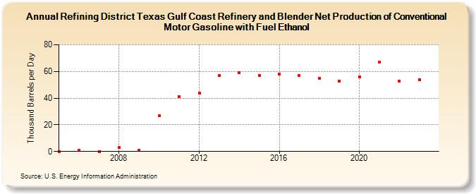 Refining District Texas Gulf Coast Refinery and Blender Net Production of Conventional Motor Gasoline with Fuel Ethanol (Thousand Barrels per Day)