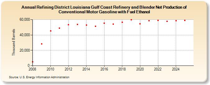 Refining District Louisiana Gulf Coast Refinery and Blender Net Production of Conventional Motor Gasoline with Fuel Ethanol (Thousand Barrels)