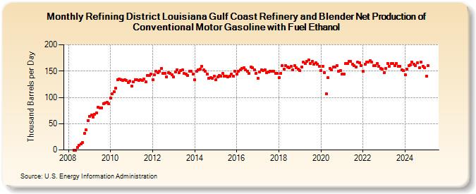 Refining District Louisiana Gulf Coast Refinery and Blender Net Production of Conventional Motor Gasoline with Fuel Ethanol (Thousand Barrels per Day)