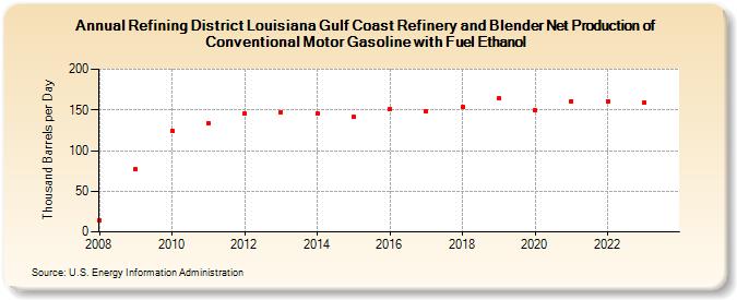 Refining District Louisiana Gulf Coast Refinery and Blender Net Production of Conventional Motor Gasoline with Fuel Ethanol (Thousand Barrels per Day)