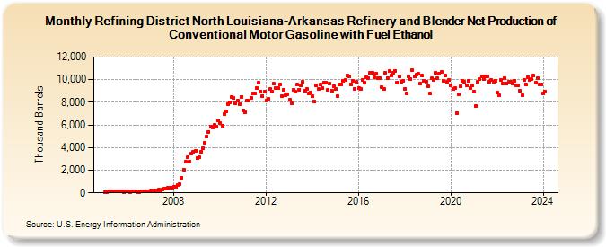 Refining District North Louisiana-Arkansas Refinery and Blender Net Production of Conventional Motor Gasoline with Fuel Ethanol (Thousand Barrels)